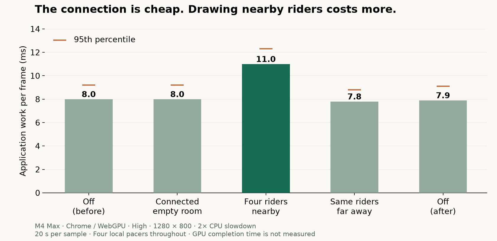 A bar chart showing unchanged median application work for an empty connection, an increase with four nearby riders, and a return to baseline when they move away.