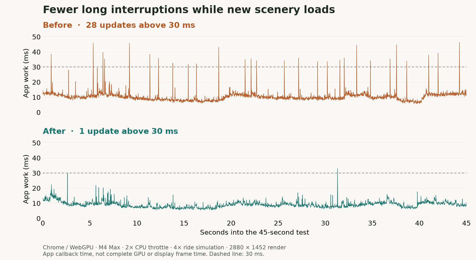 Two plots of application update time across a 45-second ride: frequent tall peaks before the changes, and one peak above 30 milliseconds afterward.